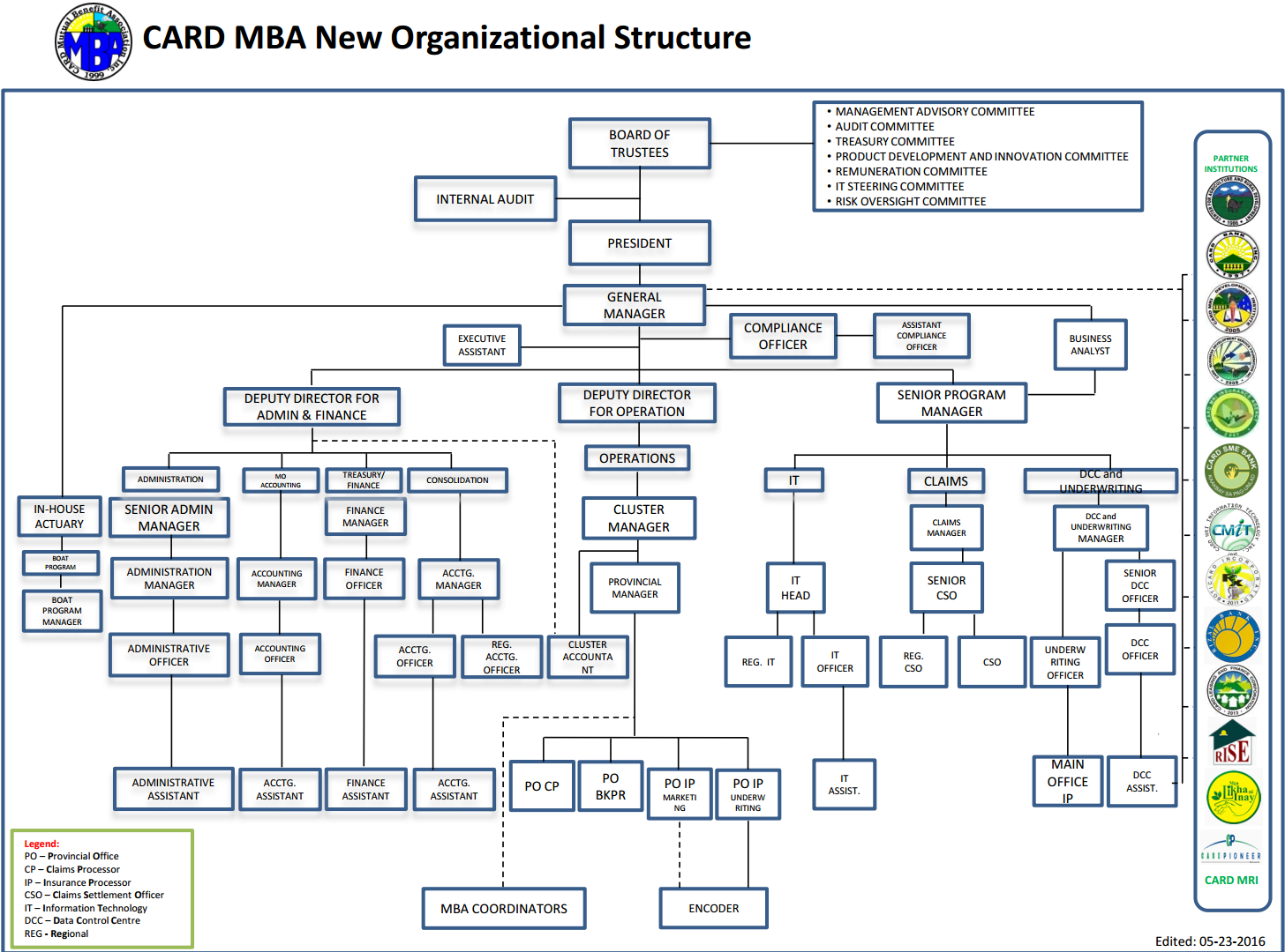 CARD MBA ORGANIZATIONAL STRUCTURE - 2023